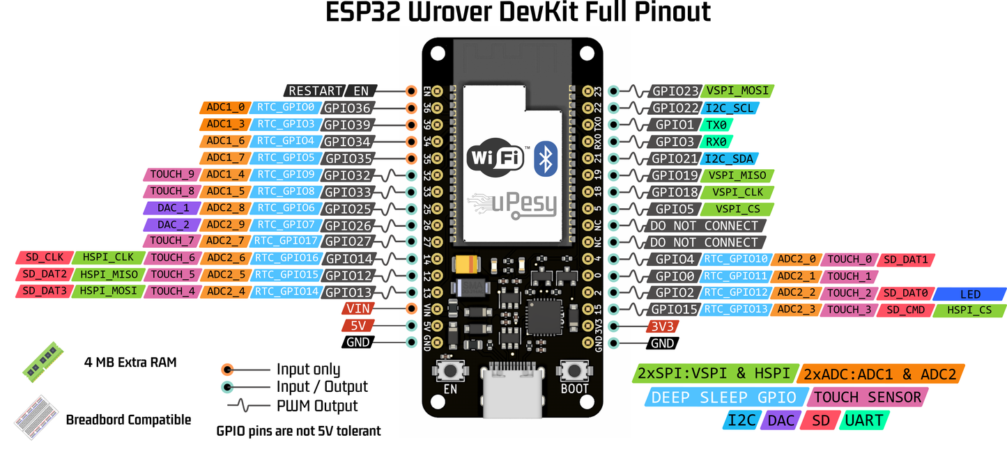 uPesy ESP32 Wrover DevKit