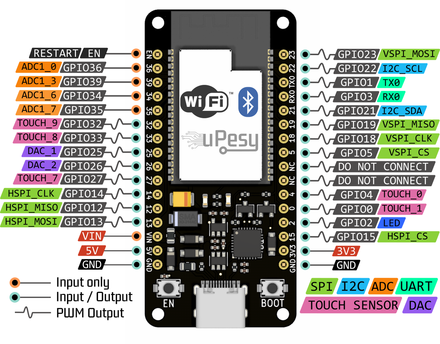 uPesy ESP32 Wrover DevKit