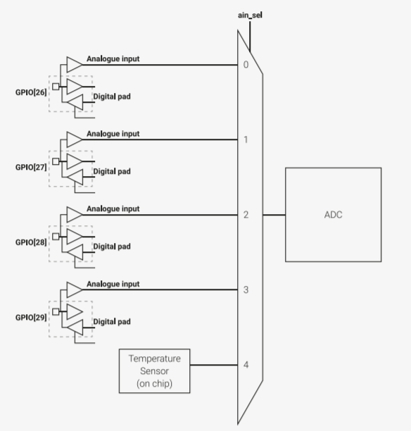 get internal temperature sensor pi pico with adc
