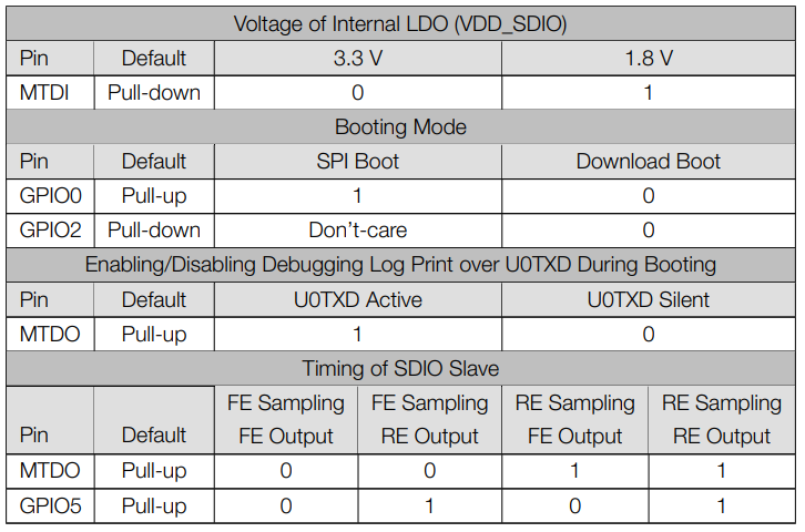 Strapping pins of the ESP32