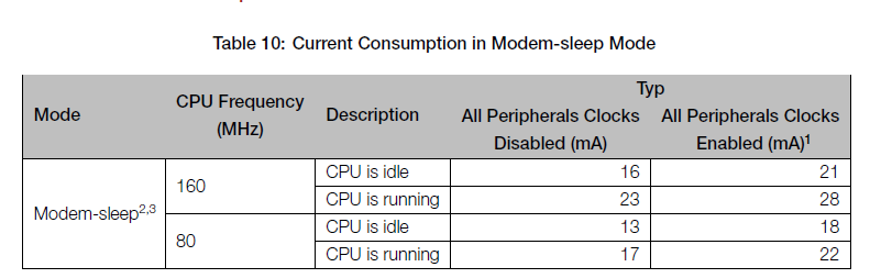 modem sleep esp32c3