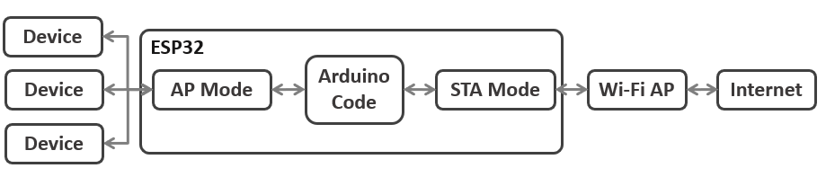 Use in station and access point