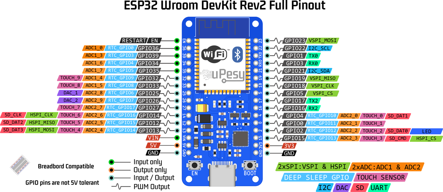 esp32 pinout of the uPesy board ESP32 Wroom DevKit