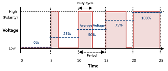 Graph of the cyclic ratio of a pwm signal