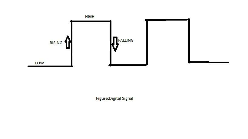 Event detection on a digital signal