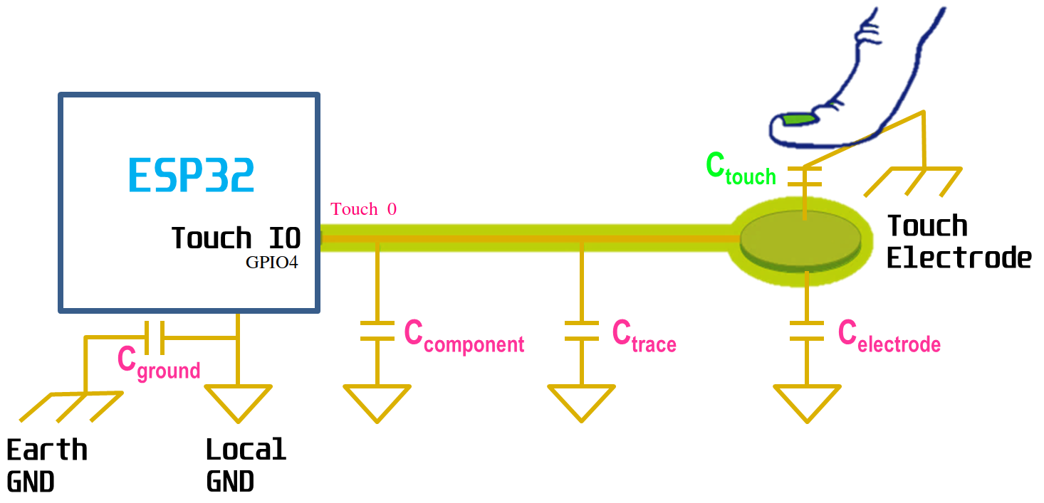 Parasitic capacitances of the ESP32 capacitive sensor