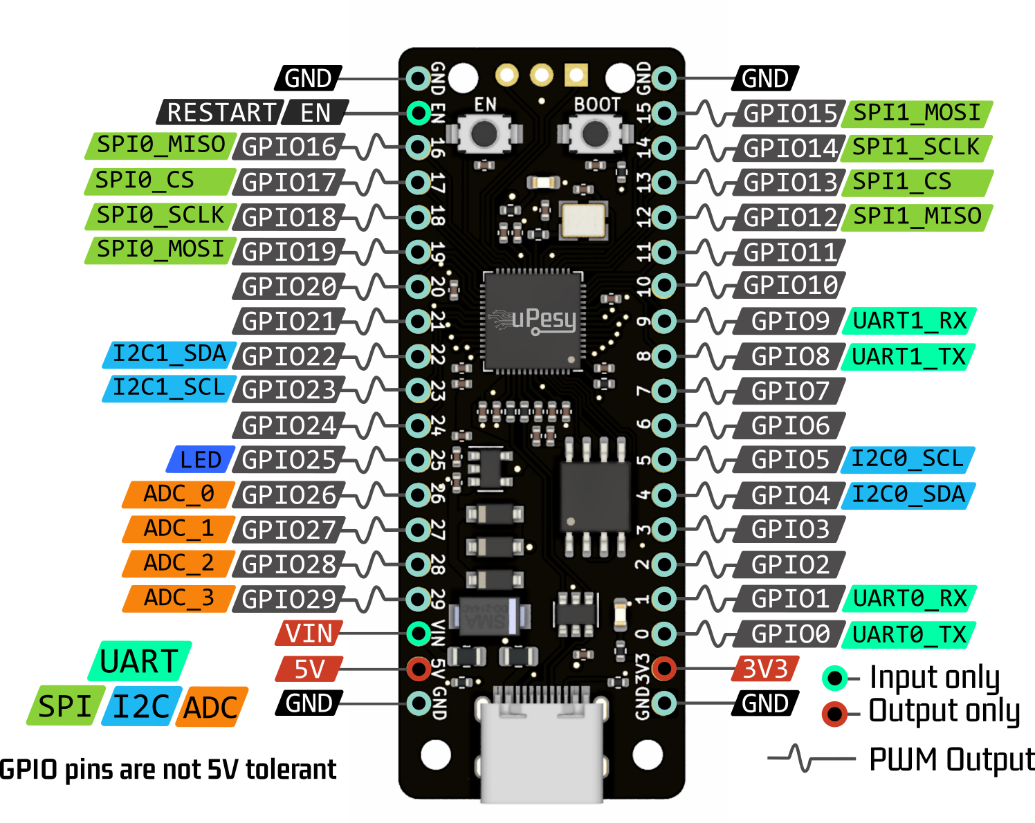 simplified pinout of the board upesy rp2040 devkit