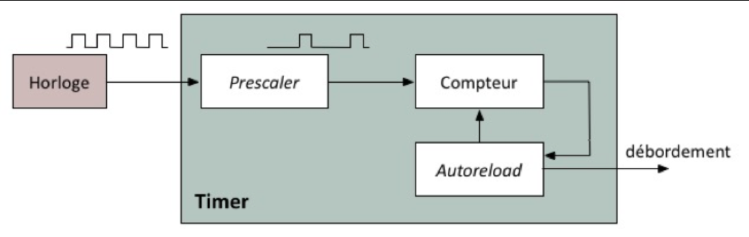 Operation of a timer in a microcontroller