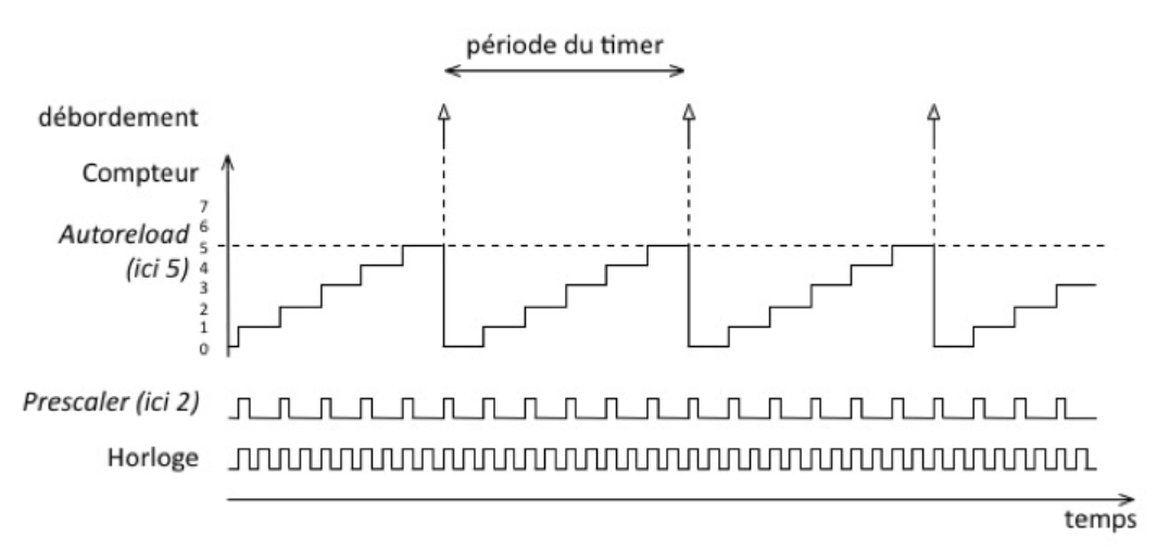 Chronogram of a timer counting up to 5