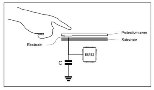 Operation of the ESP32 capacitive sensor