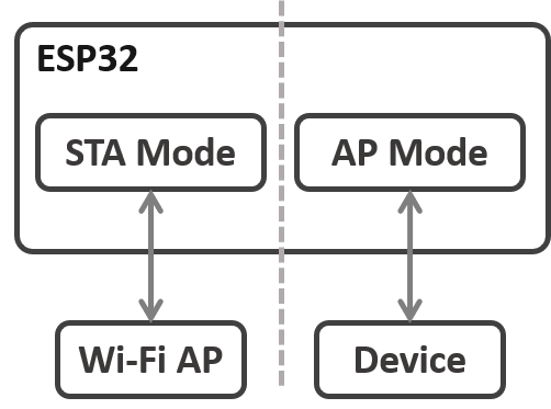 Modes wifi STA and AP ESP32